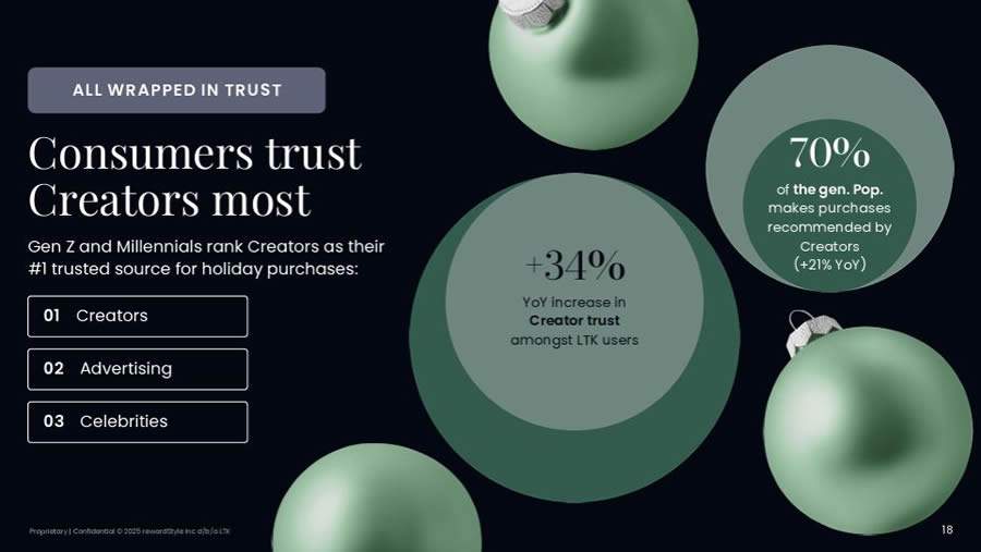 70% da população em geral já realiza compras com base em recomendações feitas por criadores - LTK Holiday Playbook 2025