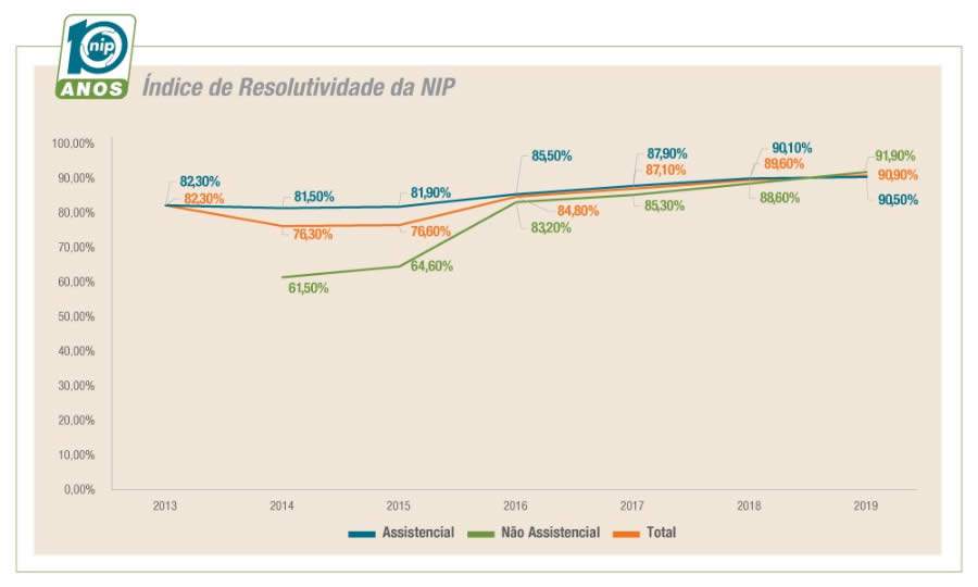O gr&aacute;fico traz os percentuais de resolutividade da NIP nos &uacute;ltimos anos. Pelos n&uacute;meros, pode-se observar a efetividade da ferramenta enquanto a&ccedil;&atilde;o regulat&oacute;ria