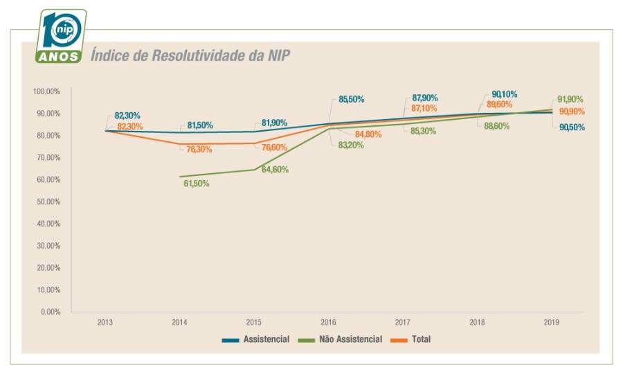 O gráfico traz os percentuais de resolutividade da NIP nos últimos anos. Pelos números, pode-se observar a efetividade da ferramenta enquanto ação regulatória