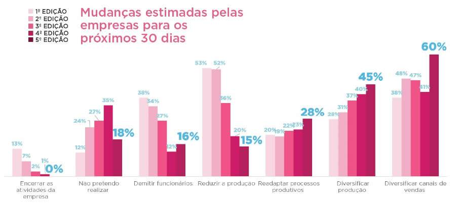 Pesquisa da Associa&ccedil;&atilde;o Brasileira de Automa&ccedil;&atilde;o constata que empresas conseguem reagir ao impacto da pandemia