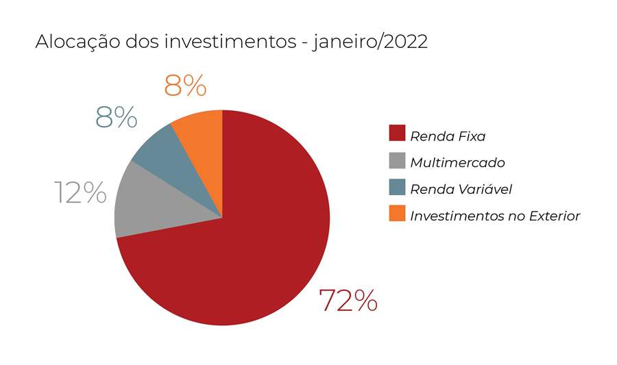 Rentabilidade da Prevcom registra leve recuo em janeiro