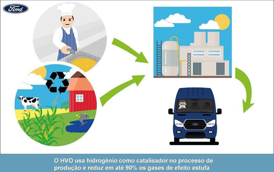 Ford apresenta na Europa van Transit que roda com combust&iacute;vel de &oacute;leo de cozinha usado