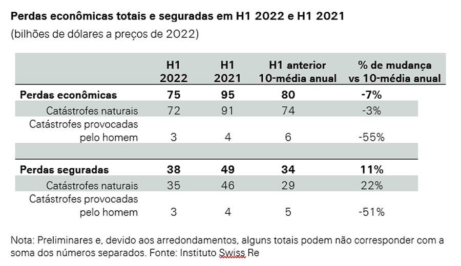 Cat&aacute;strofes naturais causam perdas globais de 38 bilh&otilde;es de d&oacute;lares no primeiro semestre de 2022, estima Instituto Swiss Re