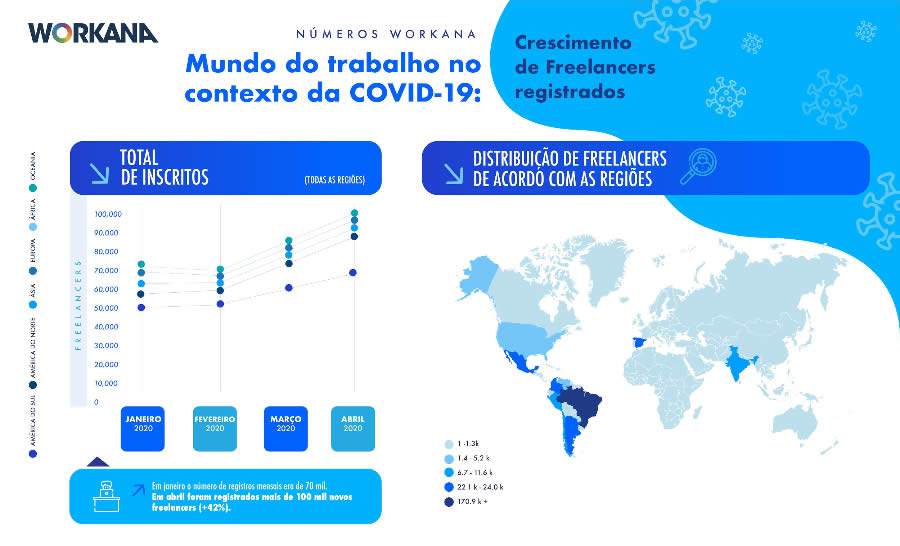 Atividade freelance cresce 32% no Brasil em meio &agrave; pandemia