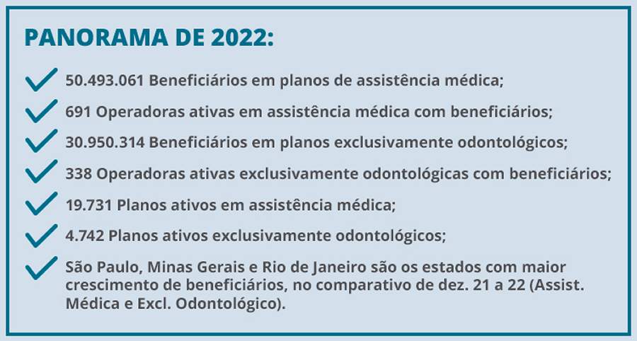 Setor fecha 2022 com 50,5 milh&otilde;es de benefici&aacute;rios em planos de assist&ecirc;ncia m&eacute;dica