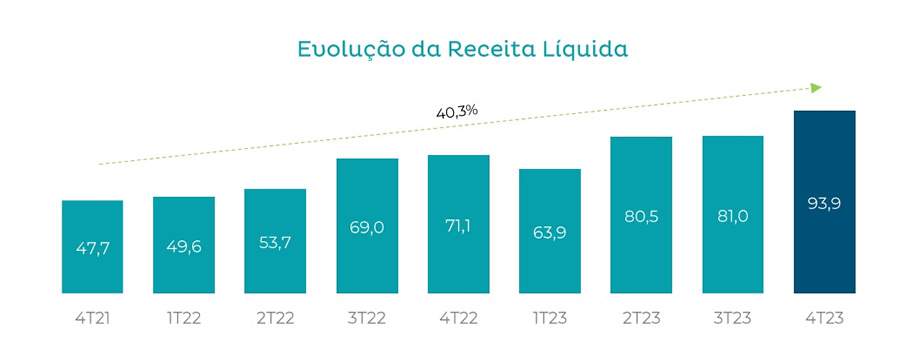Alper Seguros apresenta crescimento consistente em balanço de resultado do 4º TRI de 2023