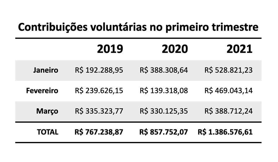 Planos da Prevcom recebem R$ 1,38 milh&atilde;o em contribui&ccedil;&otilde;es facultativas no 1&ordm; trimestre de 2021