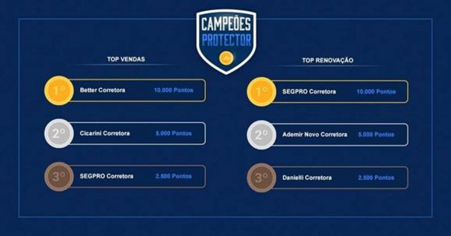 Argo Seguros premia vencedores da campanha &ldquo;Campe&otilde;es Protector&rdquo;