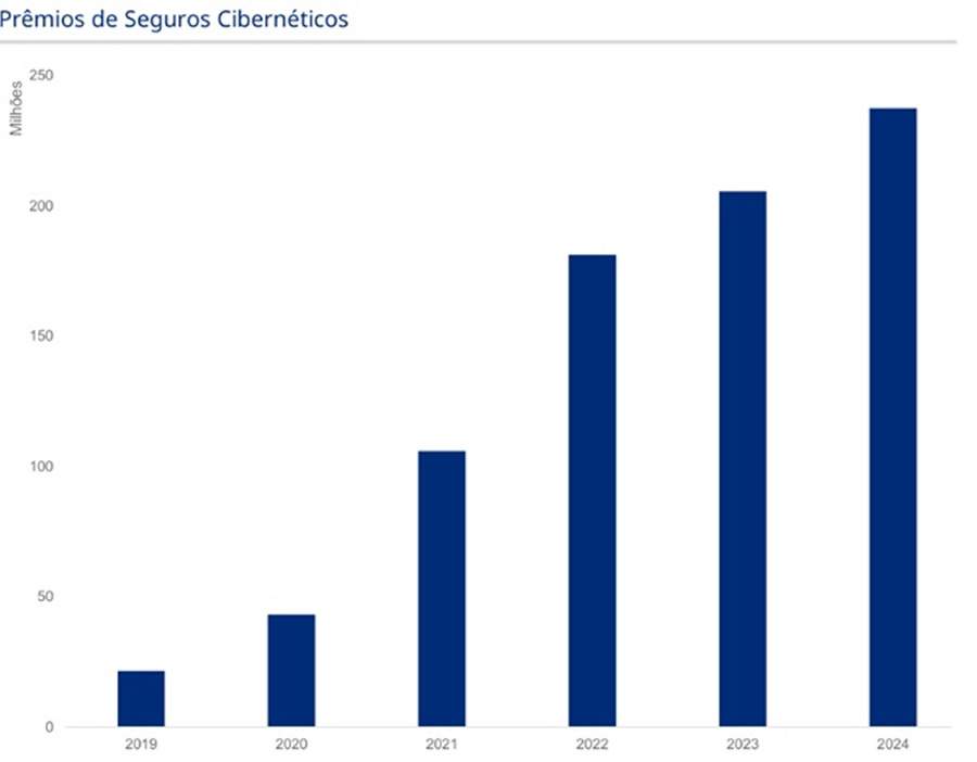 Fonte: análises Guy Carpenter com dados Susep
