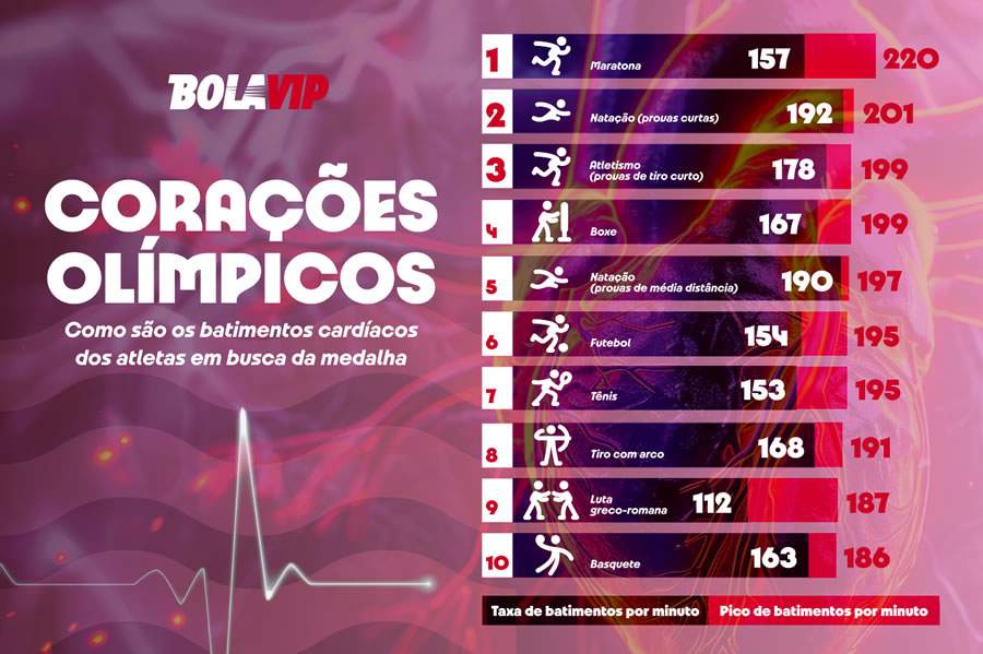 Paris 2024: Quais são os esportes que mais exigem do coração dos atletas