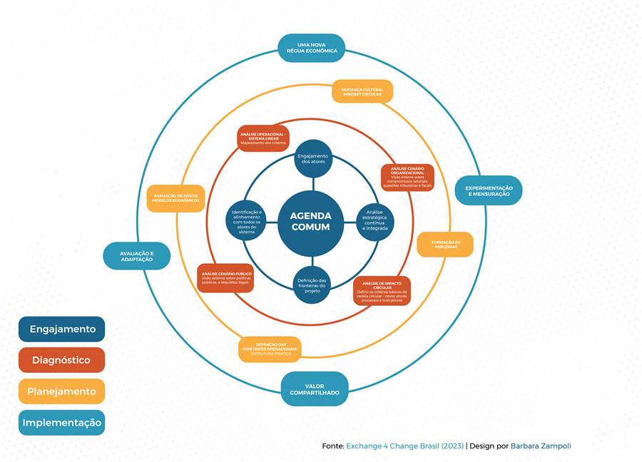 Metodologia - Etapas de um projeto circular