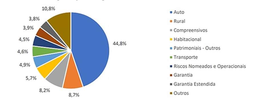 Fonte: S&iacute;ntese Susep &ndash; Dezembro &ndash; 2021