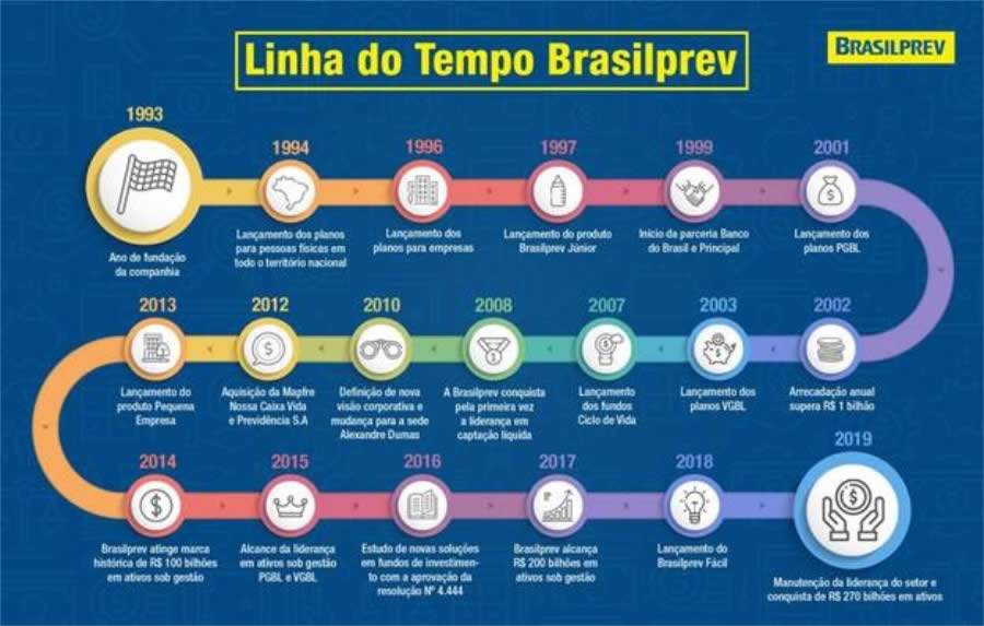 Grandes marcos da Brasilprev, desde a funda&ccedil;&atilde;o