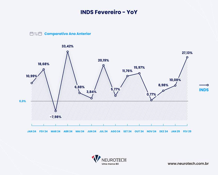 Procura por seguros de automóveis tem alta de 27% em fevereiro