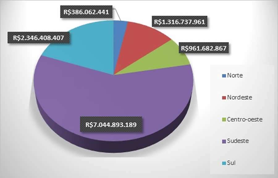 Faturamento do setor de Capitaliza&ccedil;&atilde;o avan&ccedil;a 4,8% e atinge R$ 12,1 bilh&otilde;es em sete meses