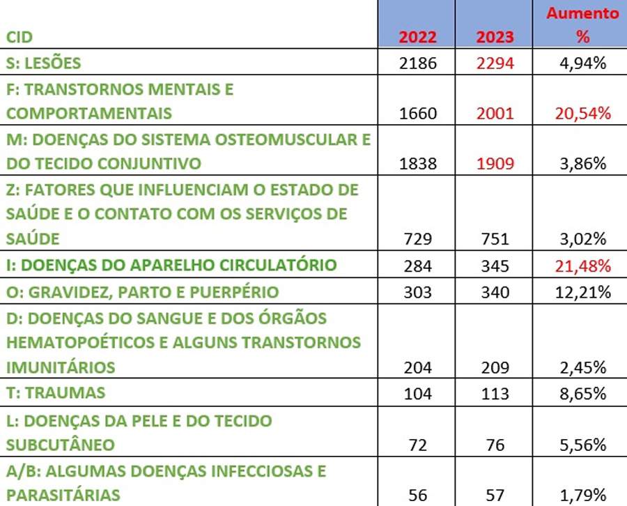 Confira o ranking completo dos afastamentos de funcion&aacute;rios em 2023