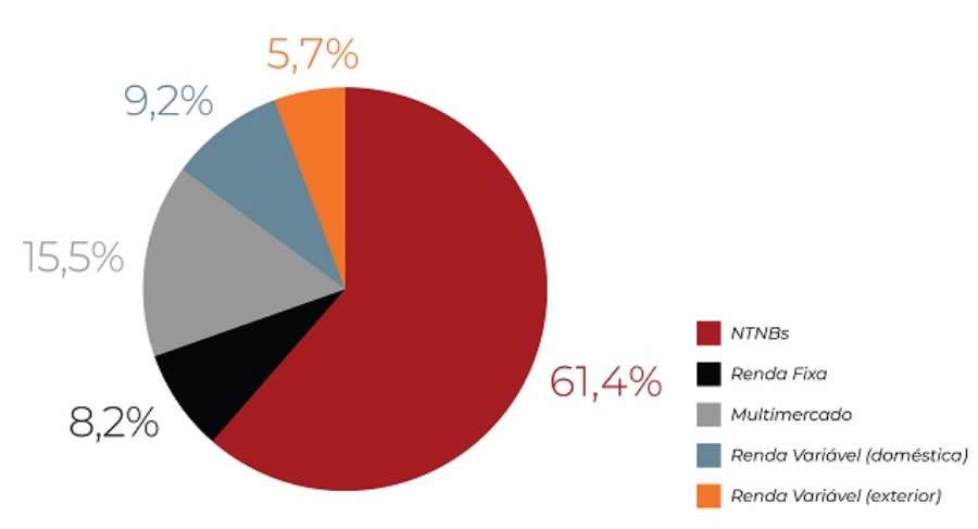 Prevcom fecha ano com 12,70% de rentabilidade