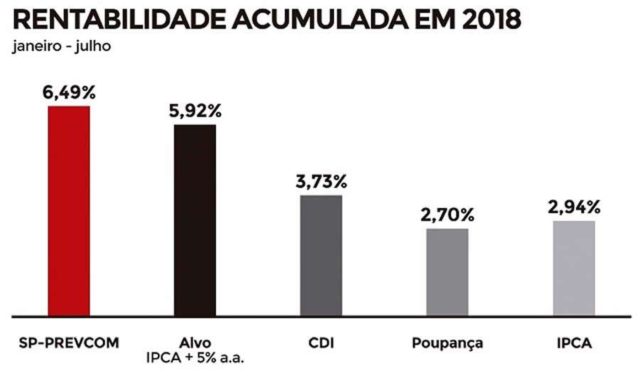 Planos de previdência complementar dos servidores estaduais paulistas rendem 173,82% do CDI