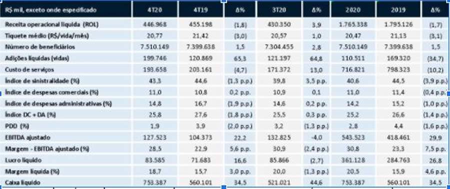 Odontoprev - Principais indicadores