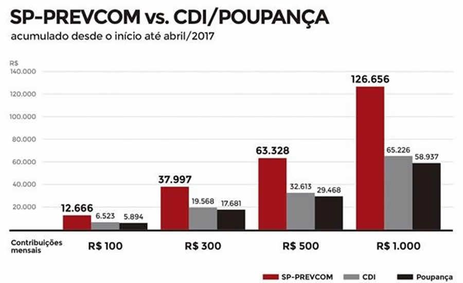 SP-PREVCOM acumula 65,29% de rentabilidade e supera aplicações do mercado