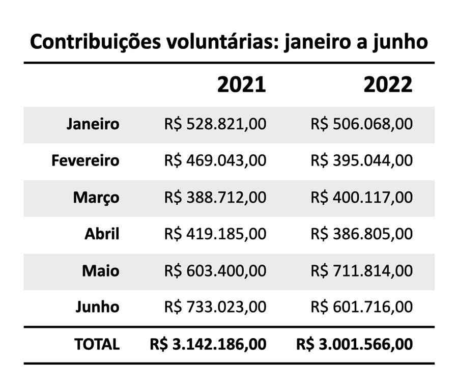Planos da Prevcom acumulam R＄ 3 milh&otilde;es em contribui&ccedil;&otilde;es extras no 1&ordm; semestre