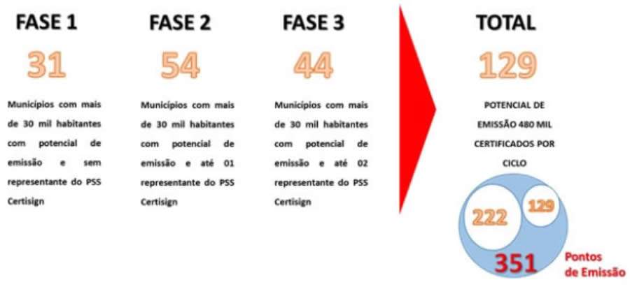 Projeto de expans&atilde;o aumenta a receita dos corretores de seguros