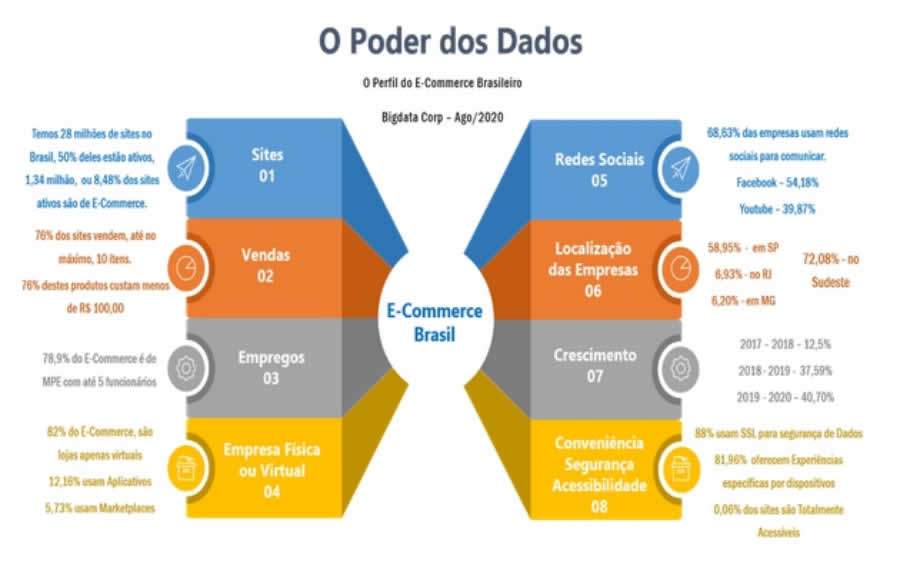 Está à procura de um novo emprego ou profissão? Acredite no poder dos dados do e-commerce no Brasil