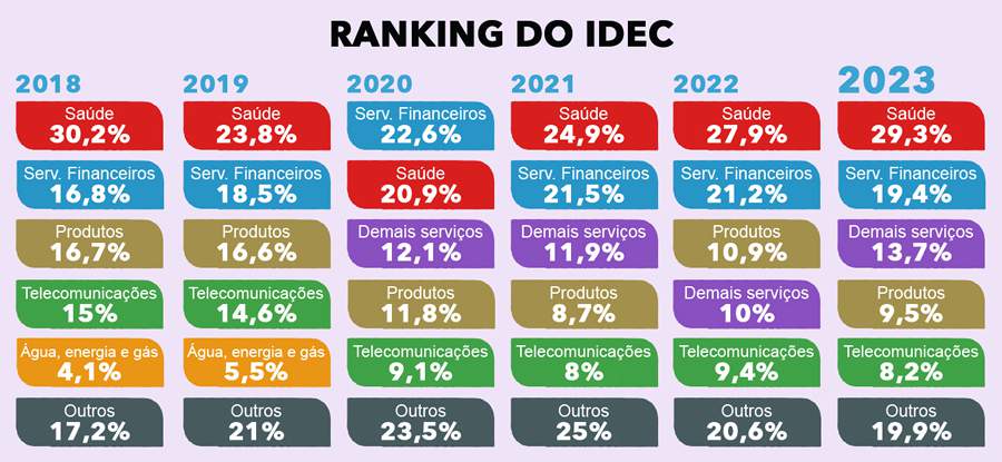 Reclama&ccedil;&otilde;es contra planos de sa&uacute;de seguem na ponta do ranking do Idec e atingem maior &iacute;ndice dos &uacute;ltimos 5 anos