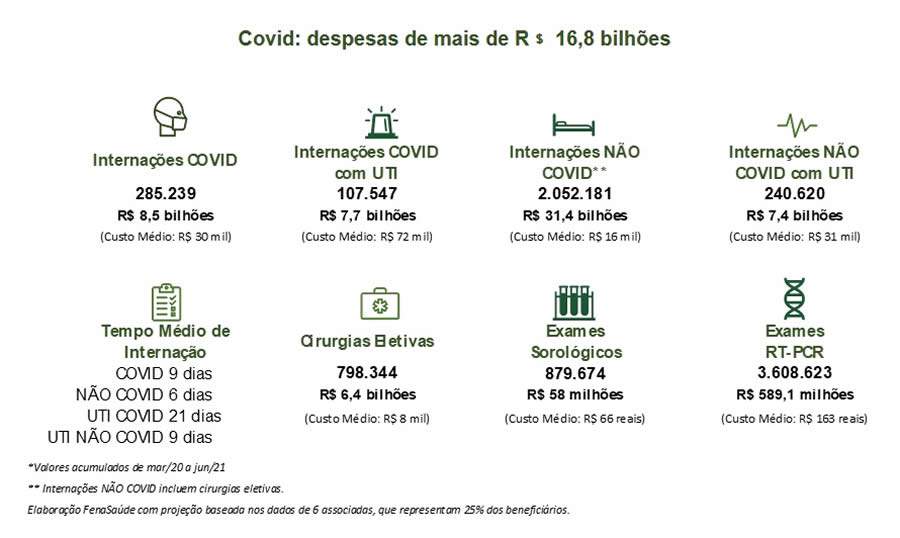 Covid: despesas de mais de R﹩ 16,8 bilh&otilde;es