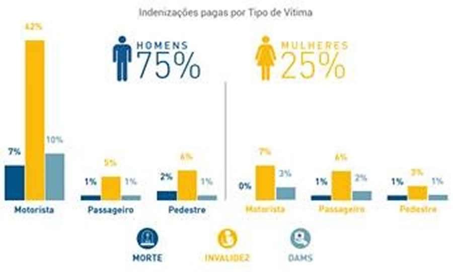 Homens se envolvem em mais acidentes de tr&acirc;nsito, conforme n&uacute;meros do Seguro DPVAT