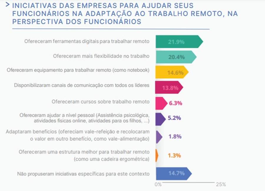 H&aacute; tamb&eacute;m aspectos relacionados a ferramentas, benef&iacute;cios e treinamentos aos quais as empresas precisam se atentar, pois t&ecirc;m muito a melhorar, como podemos ver no gr&aacute;fico