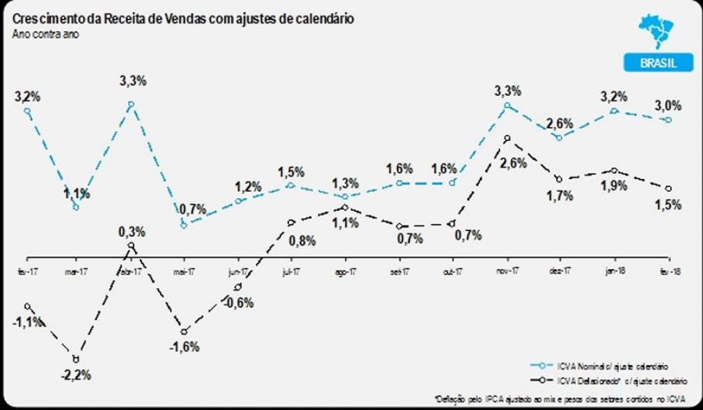 Varejo brasileiro cresce 0,7% em fevereiro