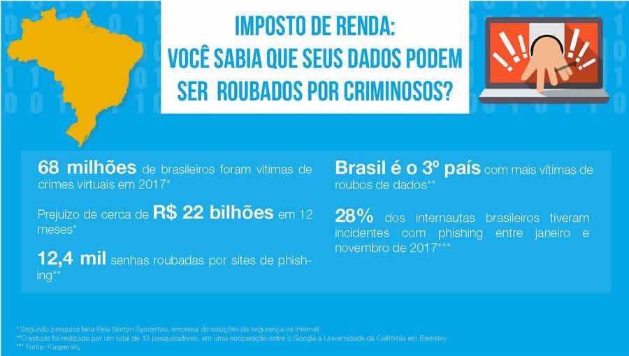 Imposto de Renda: Voc&ecirc; sabia que seus dados podem ser roubados por criminosos?