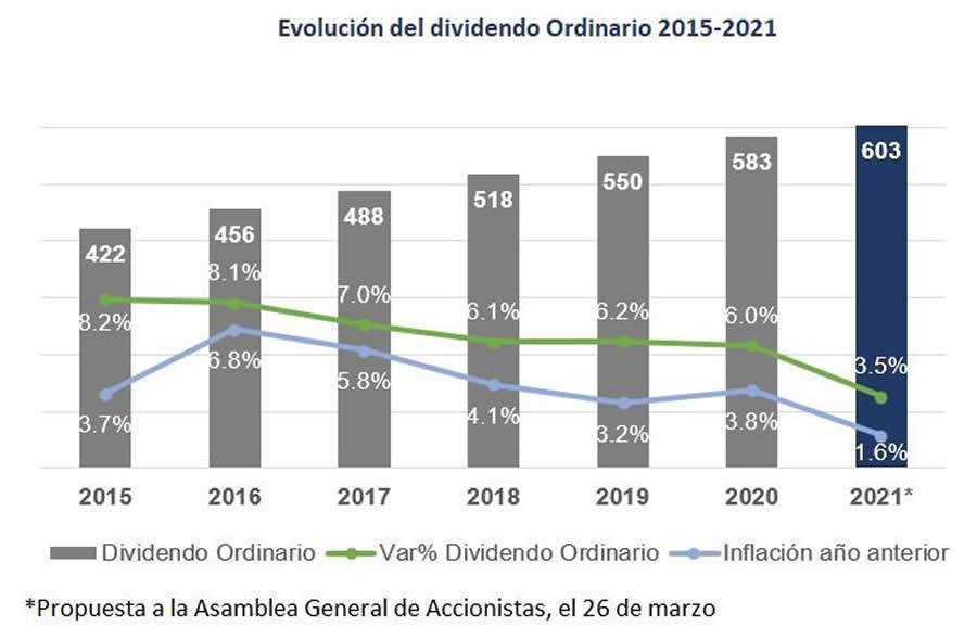 Grupo SURA encerra 2020 com rentabilidade positiva, sobe 3.5% no dividendo proposto aos acionistas e suas filiais contribuem para a recupera&ccedil;&atilde;o da Am&eacute;rica Latina