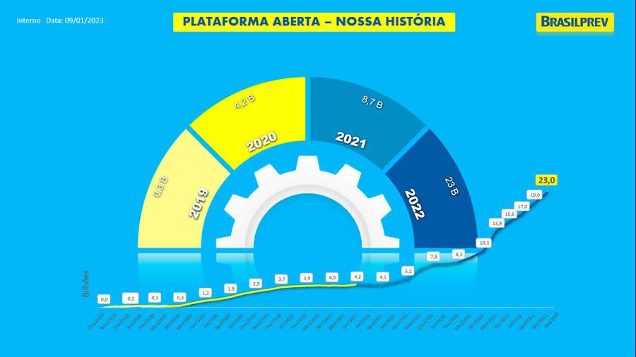 Brasilprev supera patrim&ocirc;nio de R$ 23 bi em plataforma aberta