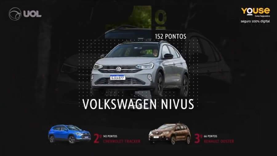 Volkswagen &eacute; a &lsquo;Montadora do Ano&rsquo; no Pr&ecirc;mio UOL Carros; Nivus &eacute; o melhor &lsquo;SUV Compacto&rsquo;