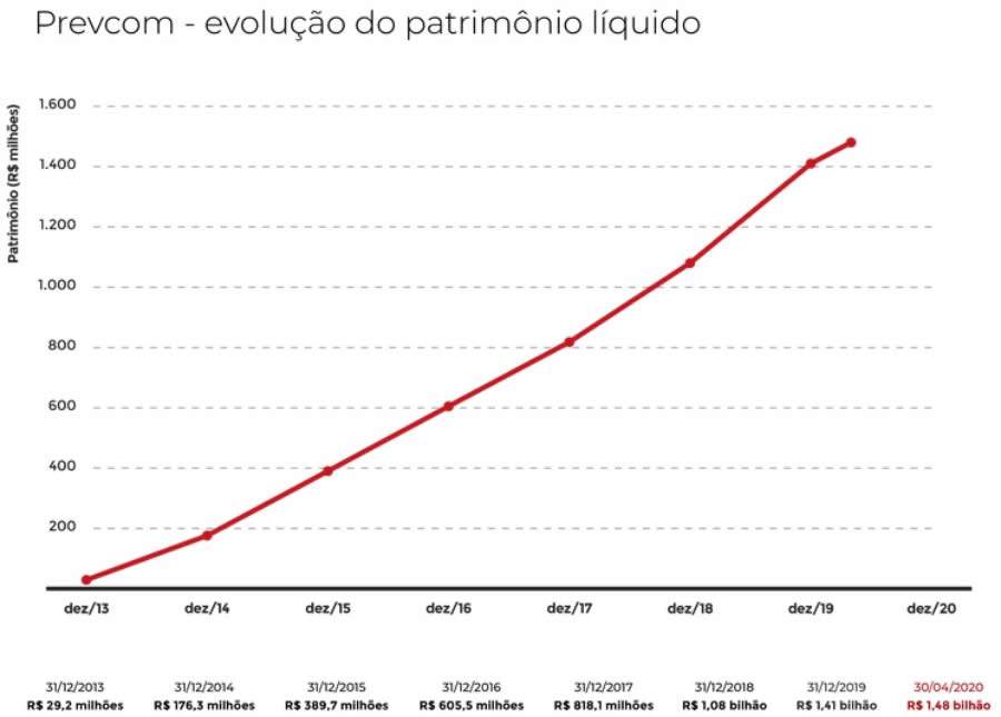 Carteira de investimentos da Prevcom rende 1,80% em abril