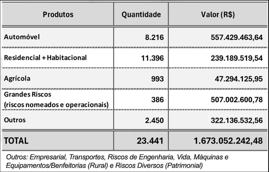 Seguradoras j&aacute; registraram R$1,7 bilh&atilde;o em indeniza&ccedil;&otilde;es previstas no Rio Grande do Sul