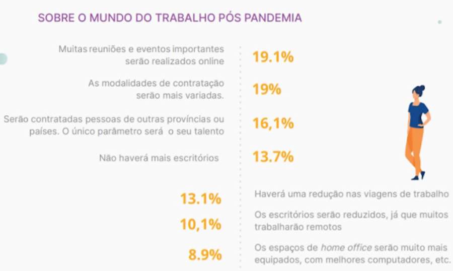 Tend&ecirc;ncias para o futuro do trabalho: 23,8% dos l&iacute;deres apostam no fim ou redu&ccedil;&atilde;o dos escrit&oacute;rios