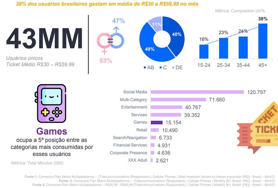 Categoria de telecomunica&ccedil;&otilde;es alcan&ccedil;a 59 milh&otilde;es de usu&aacute;rios na internet