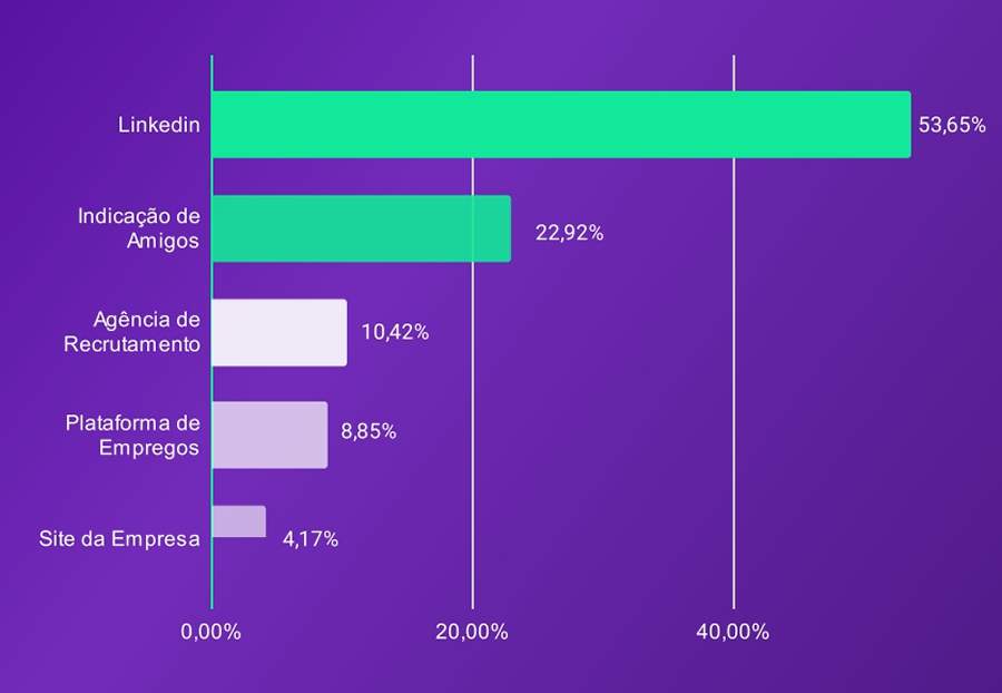 Mais de 50% dos brasileiros utilizam LinkedIn para procurar vagas remotas no exterior, aponta pesquisa