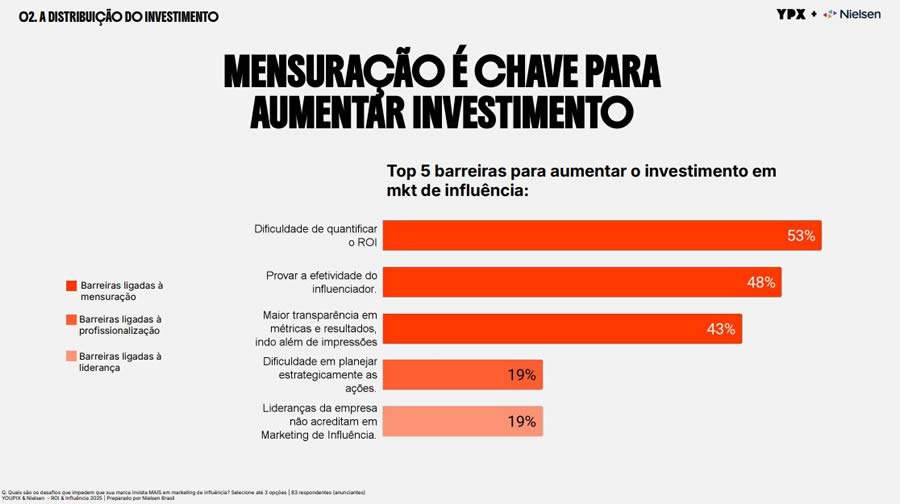 53% das empresas do mercado afirmam ter dificuldade em quantificar o ROI - Pesquisa ROI &amp; Influência 2025 - Youpix &amp; Nielsen