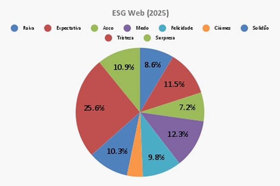 Divulgação Levantamento da plataforma ECR sobre o termo ESG nos seis primeiros meses de 2025
