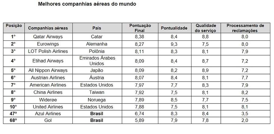 Companhias a&eacute;reas brasileiras ficam bem distante da lista das melhores do mundo em 2023, aponta AirHelp Score