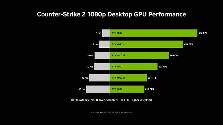NVIDIA anuncia otimização de latência do sistema em até 35% em Counter-Strike 2 com NVIDIA Reflex