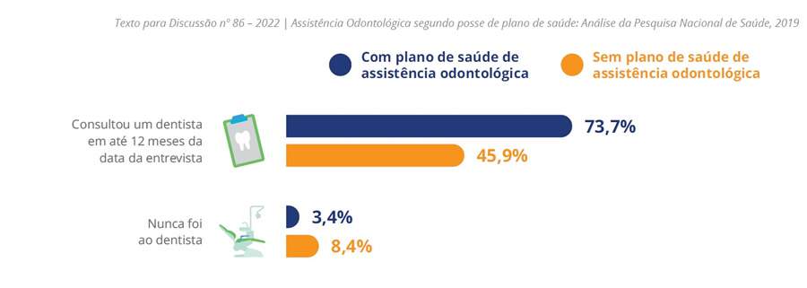 Mais de 15,3 milh&otilde;es de brasileiros sem plano odontol&oacute;gico nunca foram ao dentista