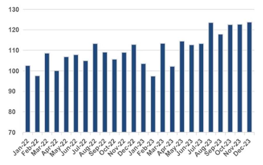 Figura 1: IODE-PMEs (N&uacute;mero &iacute;ndice &ndash; base: m&eacute;dia 2021=100) - Fonte: IODE-PMEs (Omie)