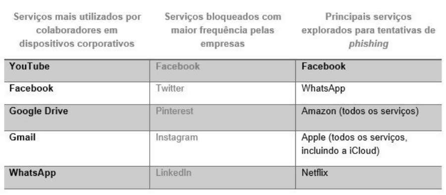 Redes sociais, messengers e servi&ccedil;os cloud utilizados pelos colaboradores est&atilde;o na mira dos hackers