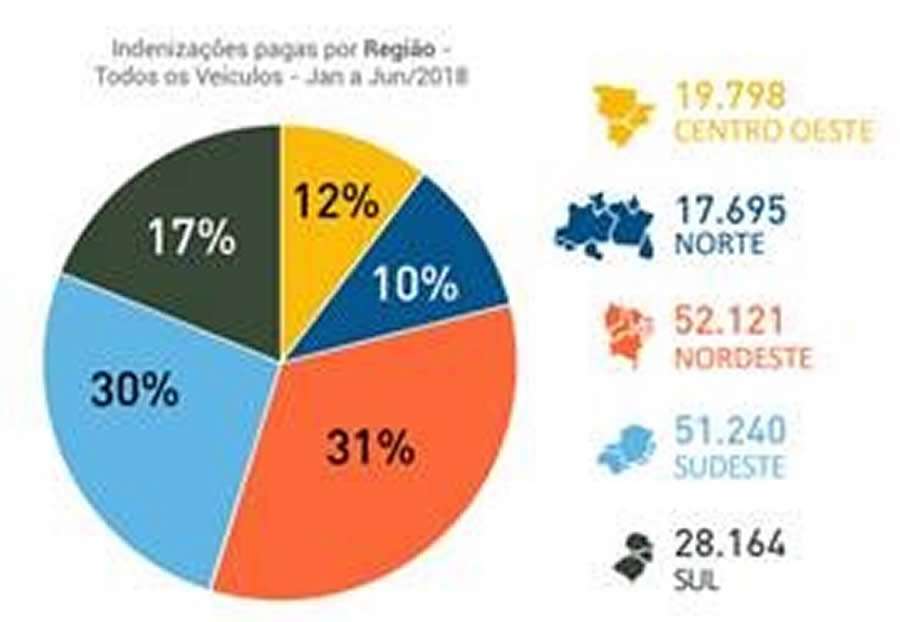 Seguro DPVAT registra quase 170 mil indeniza&ccedil;&otilde;es pagas no primeiro semestre deste ano