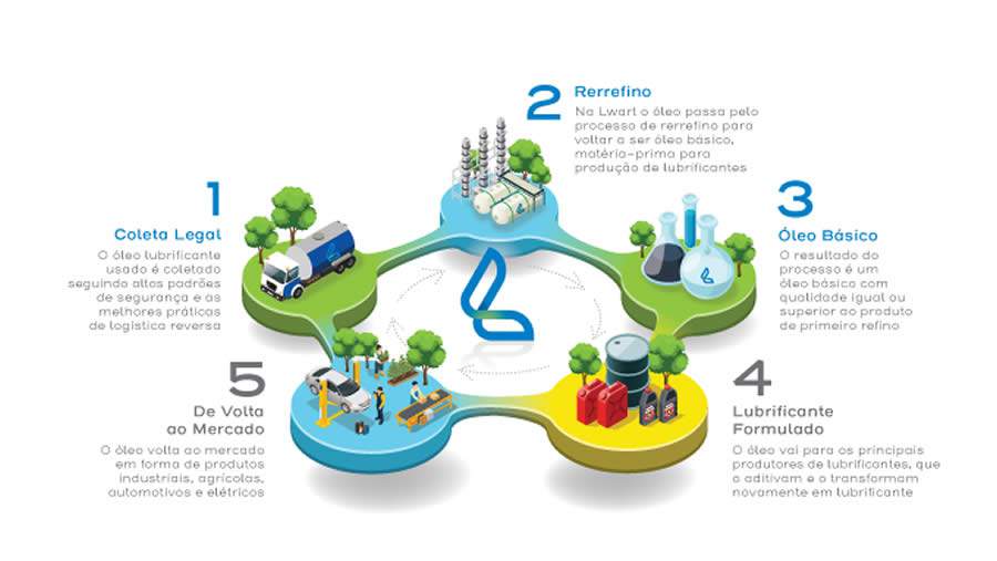 Infográfico do processo de rerrefino da Lwart Soluções Ambientais - Divulgação